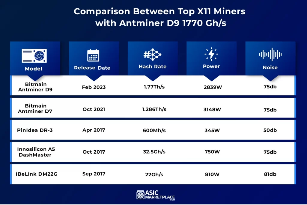 Comparison bitmain antminer d9 

